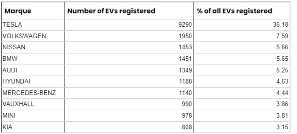 26 of car sales in december 2021 were electric says new automotive
