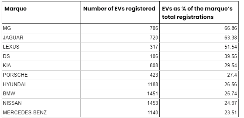  of car sales in December 2021 were electric says New